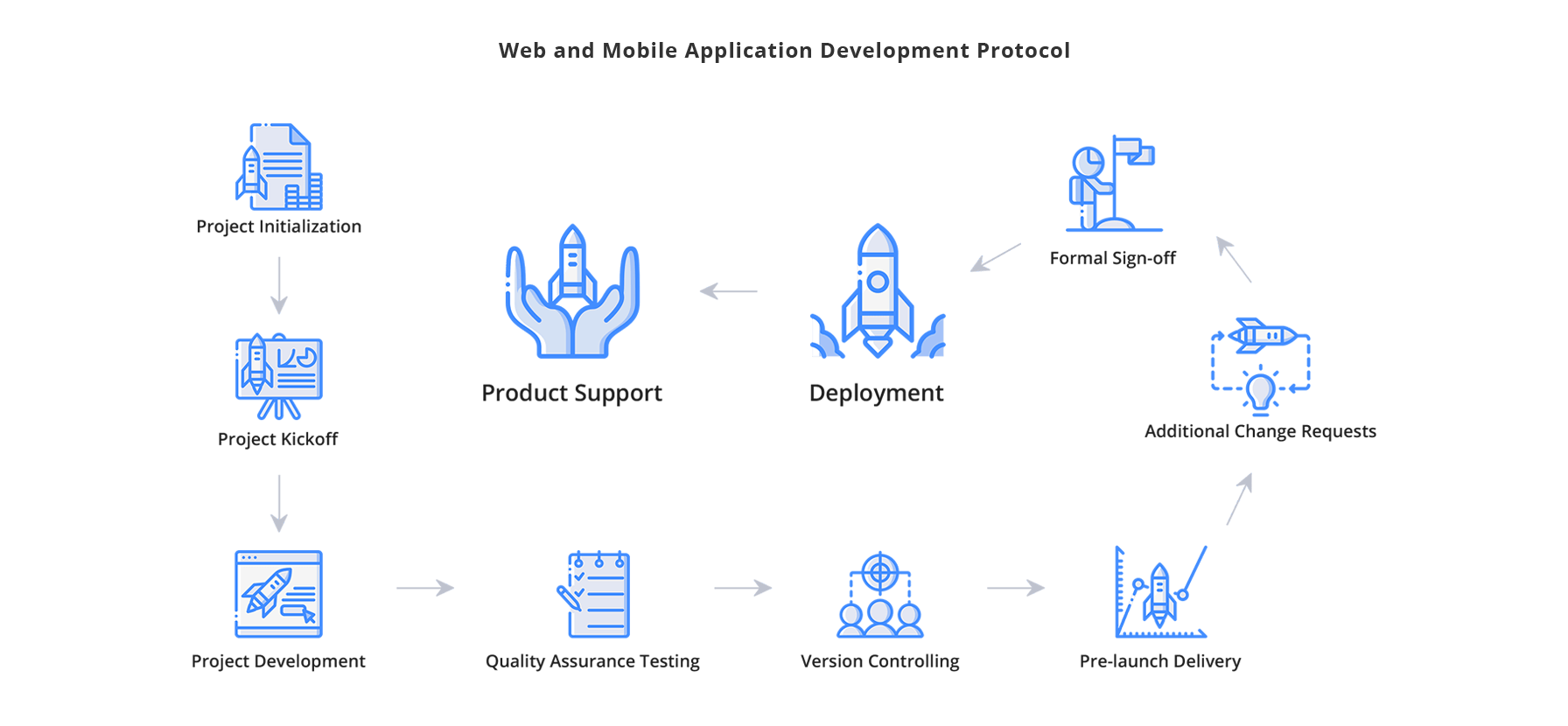 proces-web